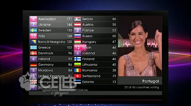Евровидение - 2011, голосование стран (34)