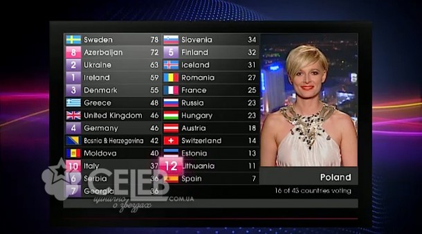Евровидение - 2011, голосование стран (23)