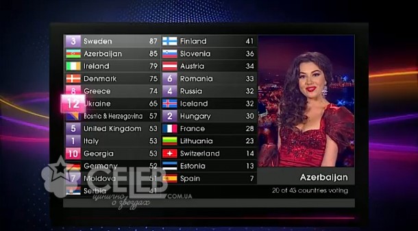 Евровидение - 2011, голосование стран (19)