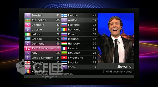 Евровидение - 2011, голосование стран (18)