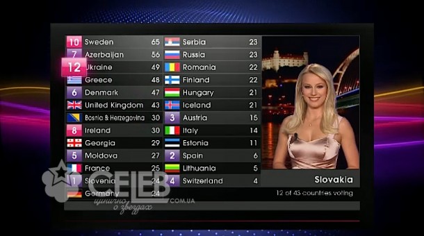Евровидение - 2011, голосование стран (15)