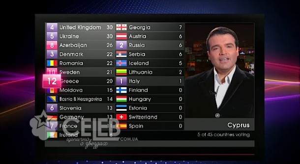 Евровидение - 2011, голосование стран (6)