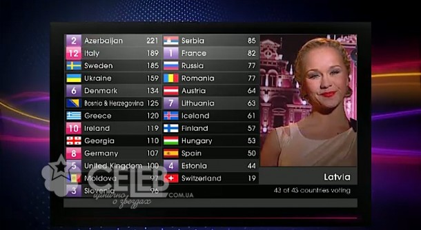 Евровидение - 2011, голосование стран (1)