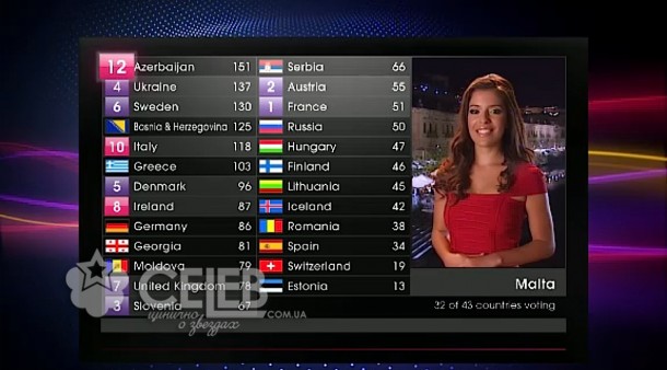 Евровидение - 2011, голосование стран (35)